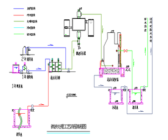 微波污水處理工藝流程