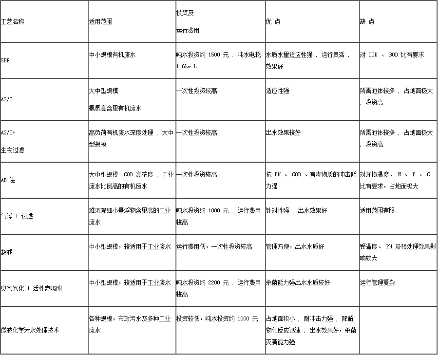 微波化學(xué)污水處理技術(shù)與幾種常用工藝對(duì)比表