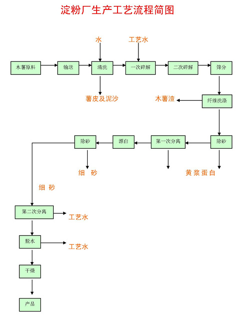 淀粉廠廢水處理工藝流程點